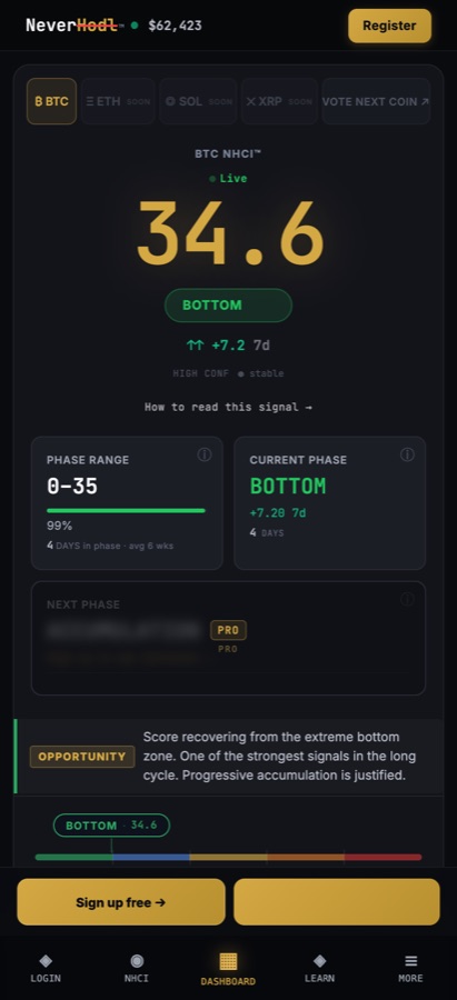 NeverHodl app dashboard showing the live BTC NHCI score in the BOTTOM phase