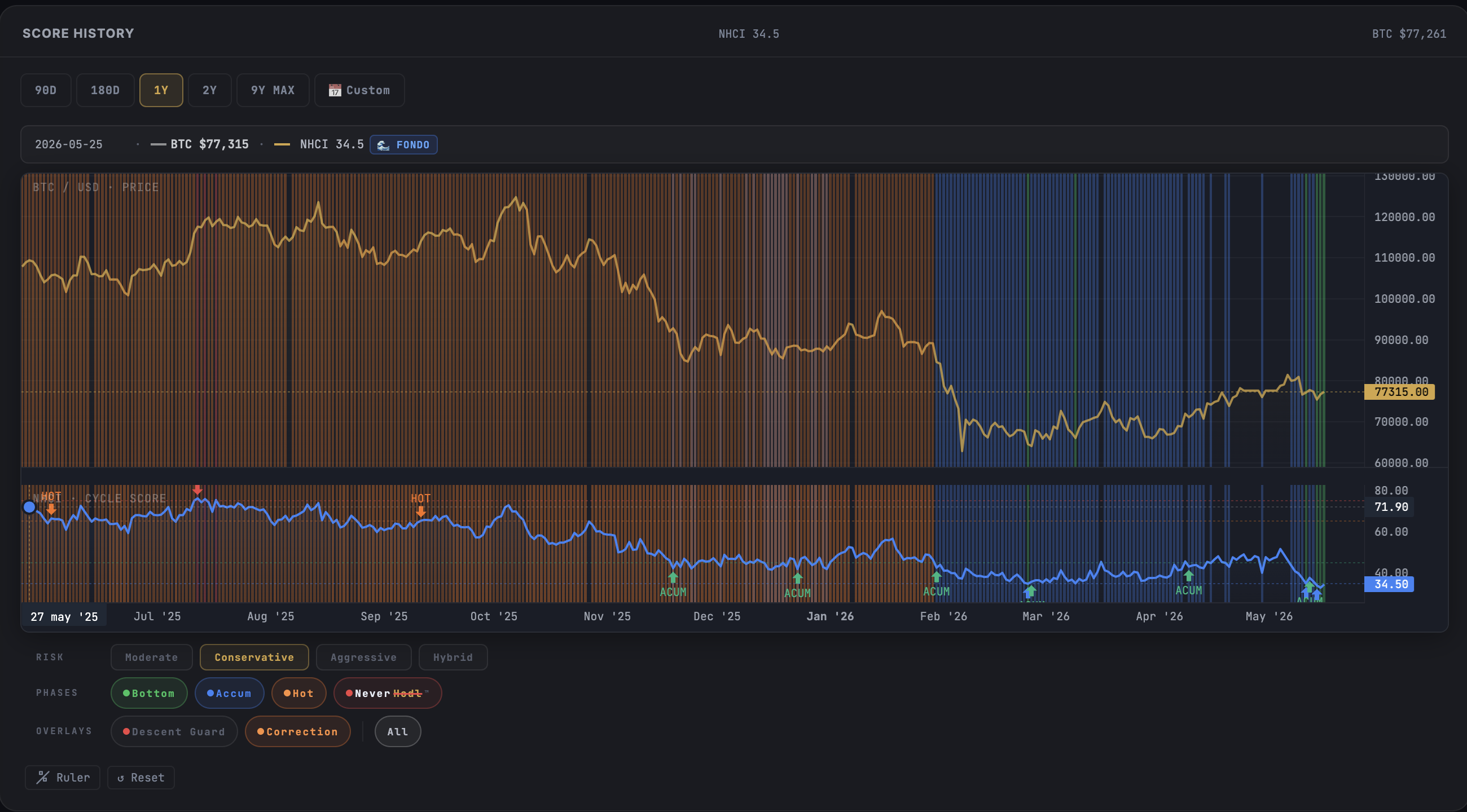 NeverHodl Dashboard with Cycle Zones active — phase bands on BTC Price and NHCI Score charts